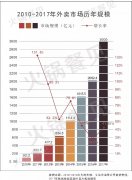 日订单量近3000万的外卖行业，火锅怎么杀出重围？