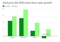 星巴克第四财季营收63亿美元创纪录新高，中国同店销售额增长1%