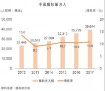 中国内地餐饮市场：消费升级下的新趋势