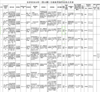 未尽审查职责，饿了么长沙分公司被罚20万