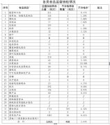 甘肃省市场监管局：抽检27大类食品 样品不合格率为3.64%